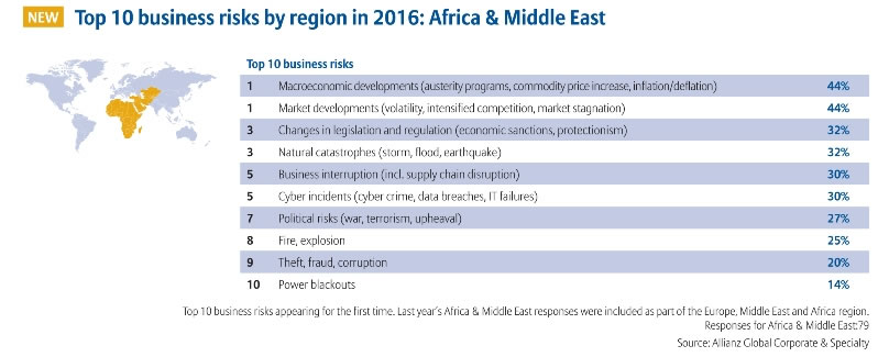 Allianz Top 10 business risks 2016 Africa  Middle East